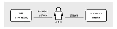 「ソフト発注士」サービスのイメージ