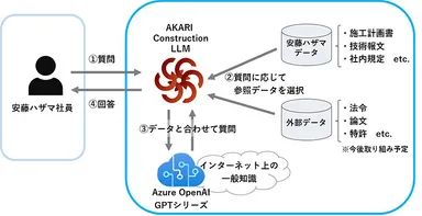社内運用中の生成AIの構成図