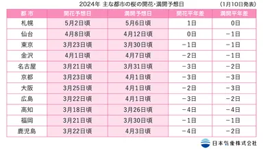 2024年主な都市の開花・満開予想日