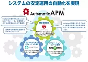 AutomaticAPM概念図