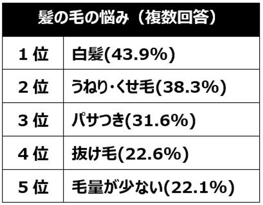 2023年の髪の毛事情の振り返り、2024年のヘアケア目標を調査！
2023年、頭髪の自己採点は平均51点と不満気味。
30～50代 髪の悩みランキング1位「白髪」2位「うねり・くせ毛」3位「パサつき」