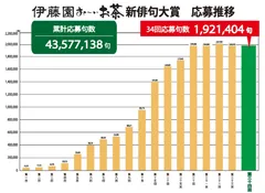 第三十四回_作品応募推移