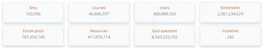Moodle HQの統計