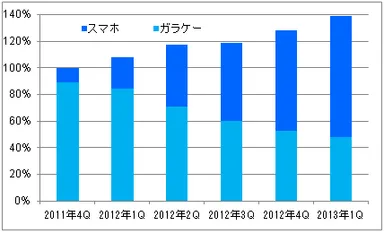 「めちゃコミック」の売上高推移