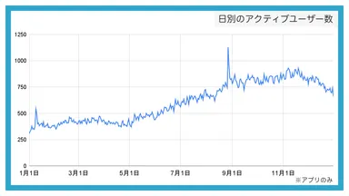 アクティブユーザー数
