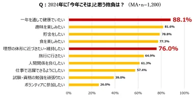 1. 2024年の抱負、今年こそは「理想の体形に近づきたい・維持したい」が約8割