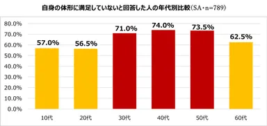 4. 体形の曲がり角は30代？若者世代よりもミドル世代のほうが自分のカラダに不満足