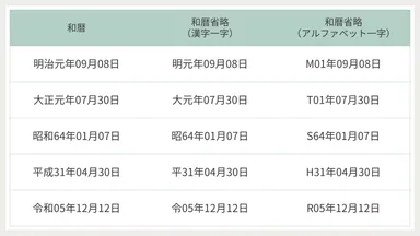 和暦の略字表示対応