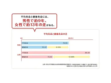 平均寿命と健康寿命