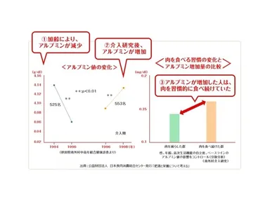 アルブミン値の変化