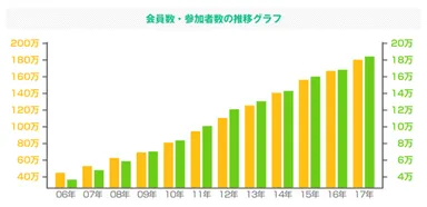 会員数の推移