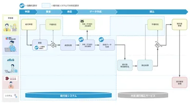 給付金支給のワークフロー
