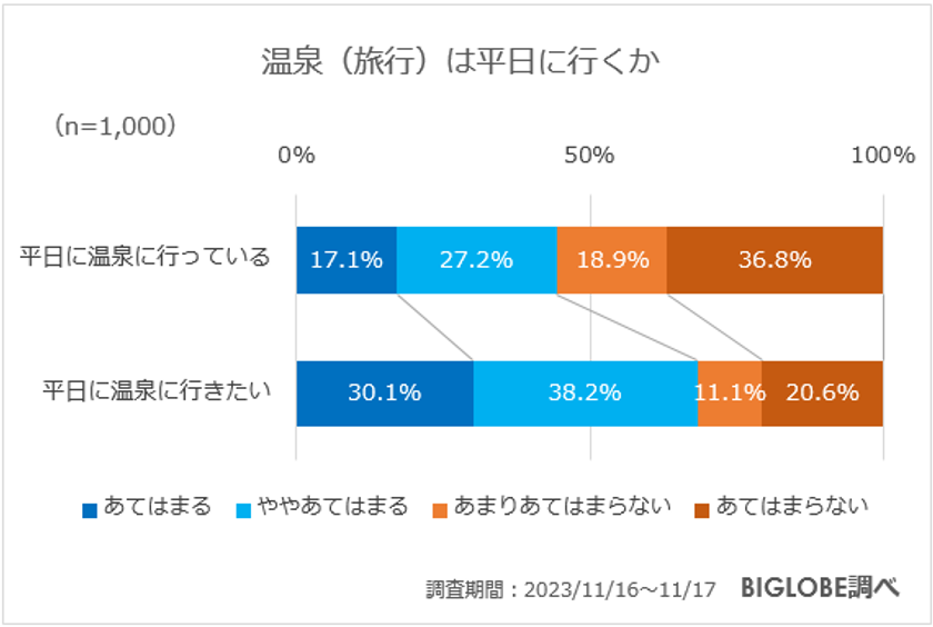 ビッグローブ、温泉に関する意識調査結果と「第15回 みんなで選ぶ 温泉大賞」の中間結果を発表