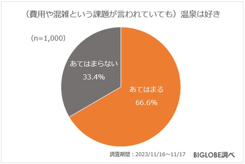 ビッグローブ、温泉に関する意識調査結果と「第15回 みんなで選ぶ 温泉大賞」の中間結果を発表