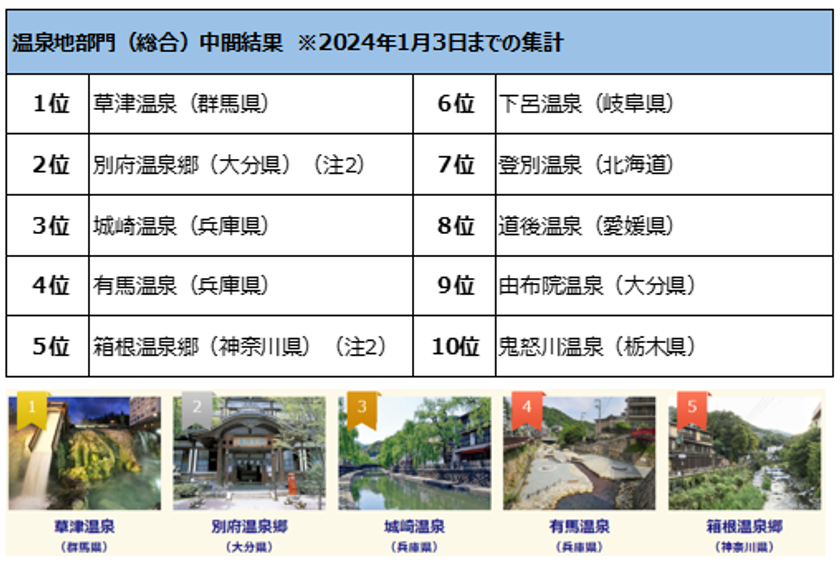 ビッグローブ、温泉に関する意識調査結果と「第15回 みんなで選ぶ 温泉大賞」の中間結果を発表