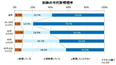 医師の年代別喫煙率