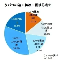タバコの適正価格に関する考え