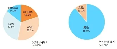 回答者の年代・性別