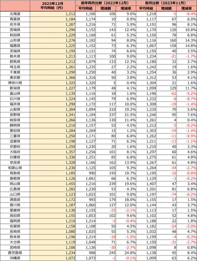 全国 募集時平均時給調査（2023年12月度）