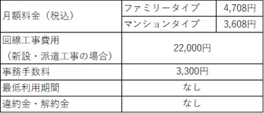 キャンペーンの適用で無料になる費用もあります。