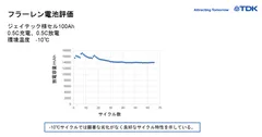 TDKによる低温時のテスト