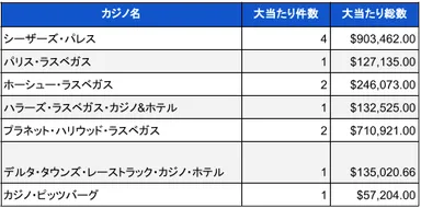 2023年12月時点での米国カジノのジャックポット当選件数と総額02