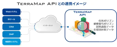 TerraMap API連携イメージ
