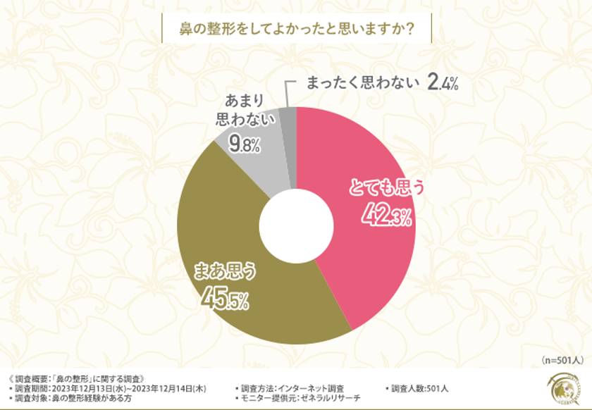 【鼻の整形に関する調査】8割以上が鼻整形に満足していると回答！