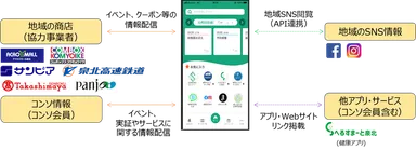 図3：せんポケのサービス連携イメージ
