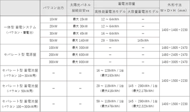 「屋外設置 YRW-2000シリーズ」ラインナップ一覧