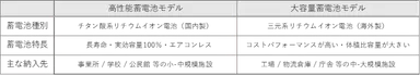 各蓄電池モデルの特徴