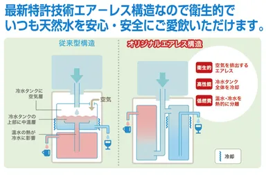 特許技術エアーレス構造 ウォーターサーバー