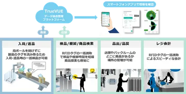 RFIDシステムを活用した業務の流れ