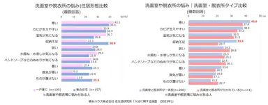積水ハウス株式会社 住生活研究所「入浴に関する調査（2023年）」