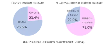 積水ハウス株式会社 住生活研究所「入浴に関する調査（2023年）」