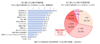 積水ハウス株式会社 住生活研究所「入浴に関する調査（2023年）」