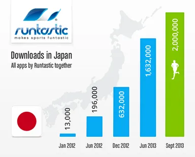 9月中にダウンロード200万回突破確実