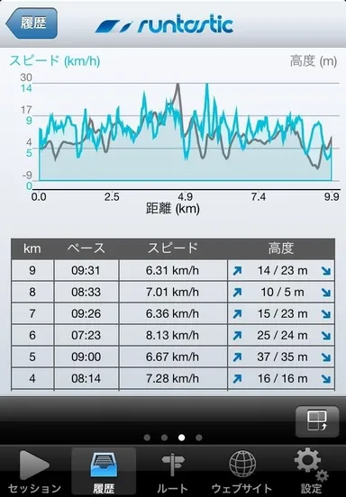 高低差対スピード、1kmごとのタイムを把握