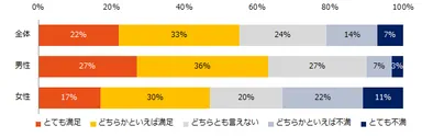 現在お仕事をしている方に伺います。現在の「家事・育児分担と仕事の両立」について、満足度を教えてください。（男女別）