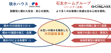 お互いの強みを融合した共同建築事業