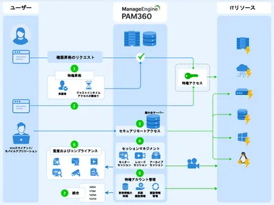 PAM360活用イメージ図