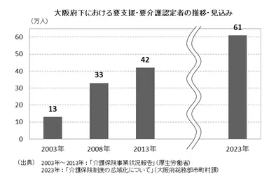 大阪府下における要支援・要介護認定者の推移・見込み