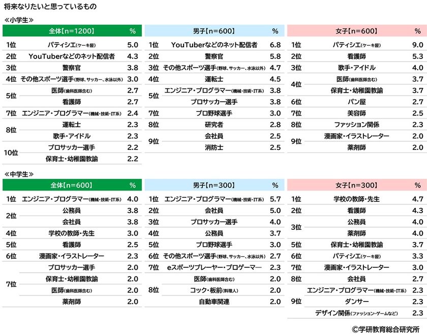学研教育総合研究所調べ　
将来つきたい職業　
小学生では1位「パティシエ（ケーキ屋）」
2位「YouTuberなどのネット配信者」3位「警察官」　
中学生では1位「エンジニア・プログラマー」
2位「公務員」「会社員」