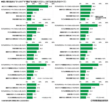 習い事を始めた“きっかけ”や“理由”