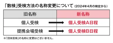 「数検」受検方法の名称変更について