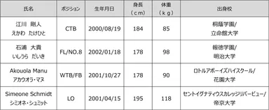 新加入選手一覧