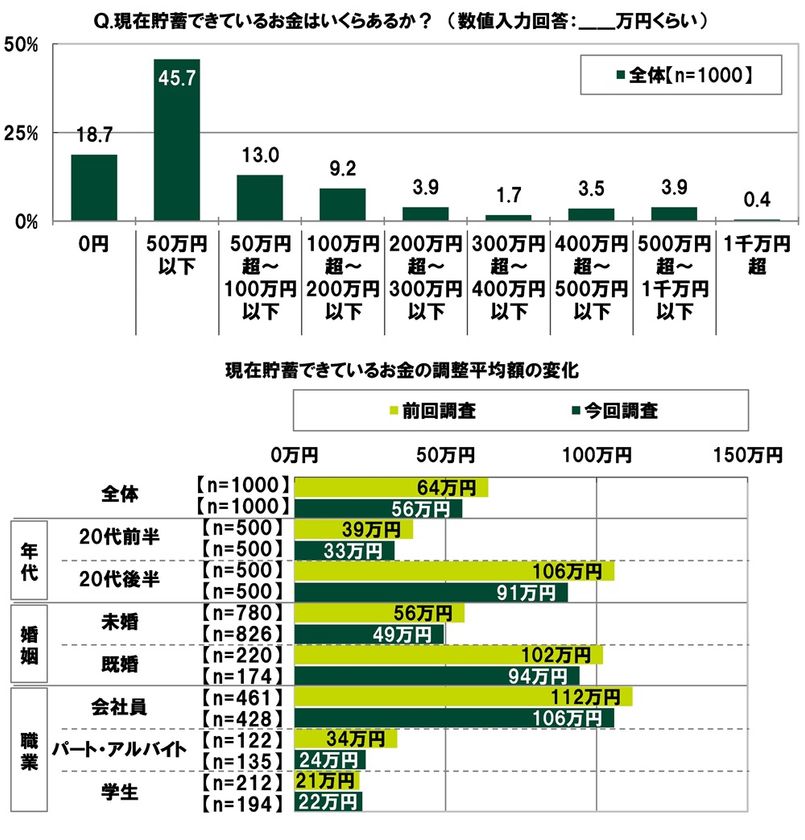 ＳＭＢＣコンシューマーファイナンス調べ　
20代の貯蓄額　平均56万円、前回調査から8万円減少