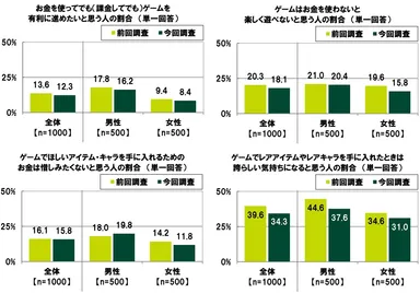 ゲーム消費について