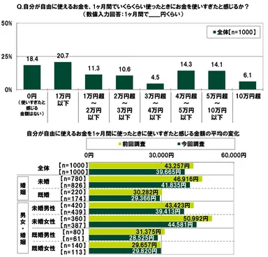 自分が自由に使えるお金を1ヶ月間でいくらくらい使ったときにお金を使いすぎたと感じるか/使いすぎたと感じる金額の平均