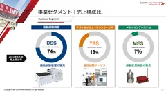 セグメント別売上高構成比